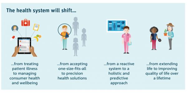 Graphic showing the steps needed for the health systyem to transition from  a reactive stsuems to a holistic & predictive approach