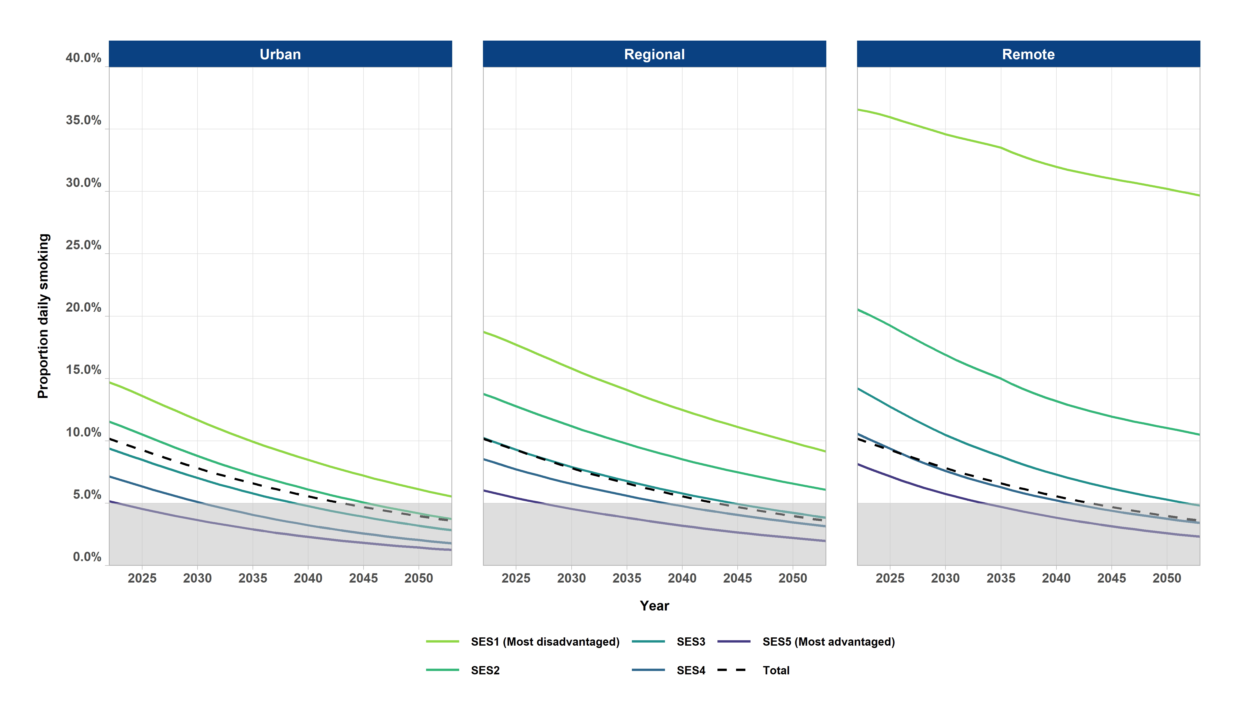 Figure showing daily smoking forecasts by remoteness and socioeconomic status (SES)