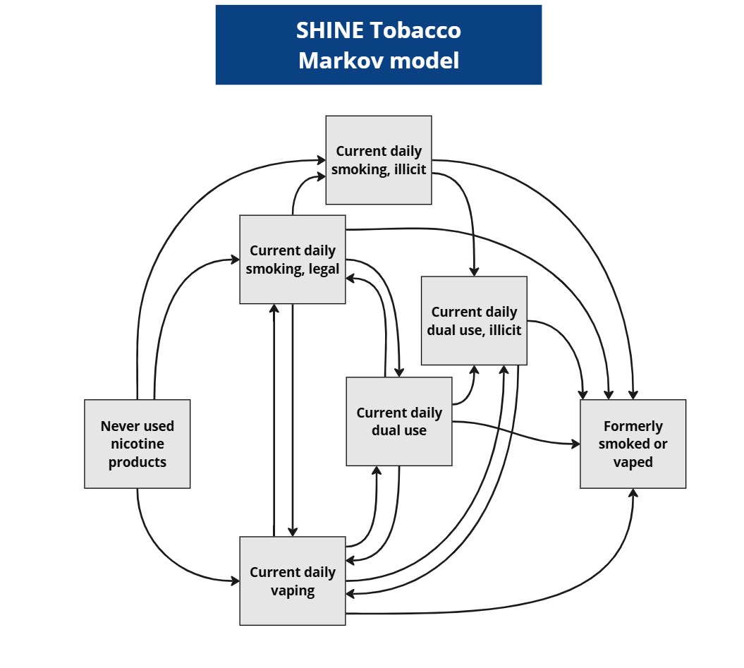 SHINE Tobacco Markov model flow