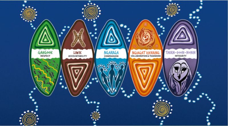 Graphic showing 5 shields with Indigenous artwork and  the words Respect Accountability Compasion Collaboration & teamworks and Integrity. The words are in english and have a Wurundjeri translation
