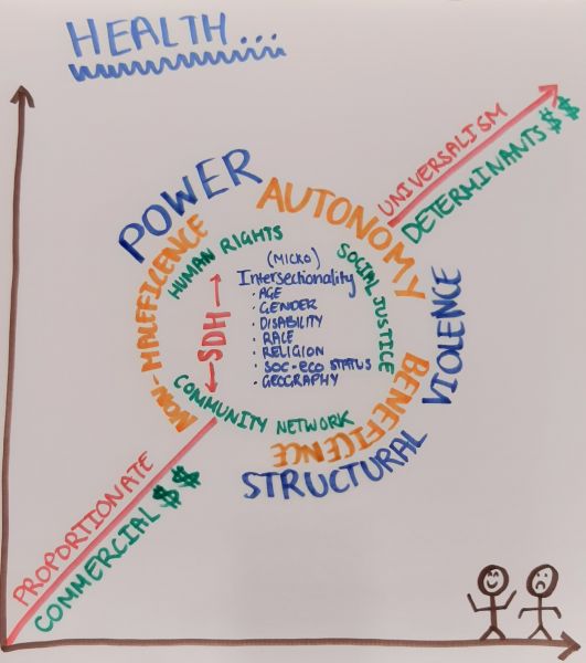 Ethics and Equity in Health and Medicine Concept Map
